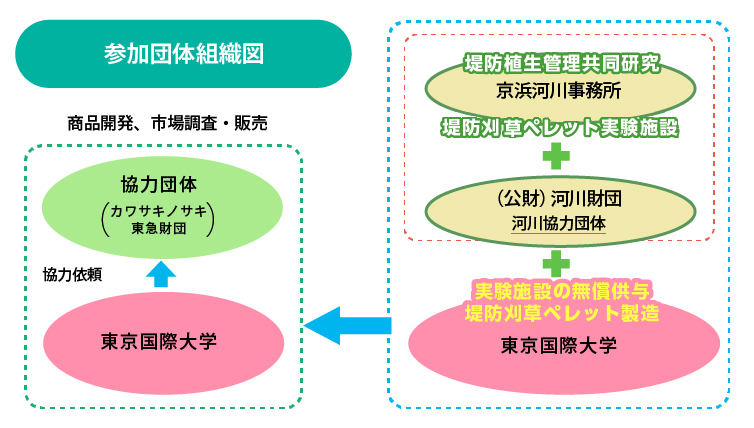 参加団体組織図